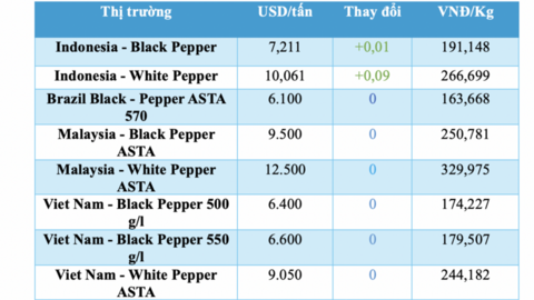 Giá tiêu hôm nay 27/10/2025: Dao động 142.000 - 143.000 đồng/kg