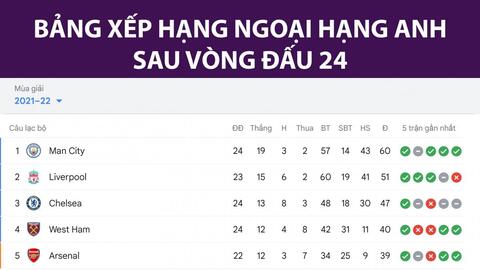 Bảng xếp hạng Ngoại hạng Anh mới nhất: Arsenal đẩy MU xuống thứ 6