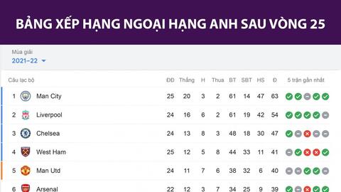 Bảng xếp hạng Ngoại hạng Anh mới nhất: Đua tốp 4 căng như dây đàn