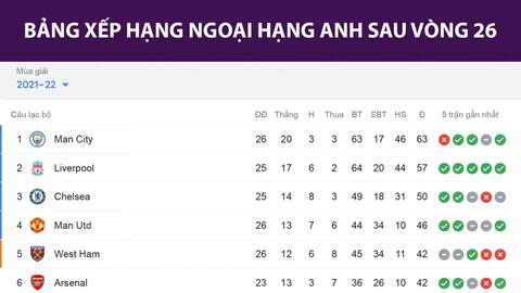 Bảng xếp hạng Ngoại hạng Anh mới nhất: MU xây chắc tốp 4