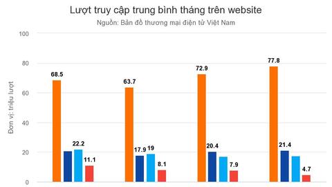 Thương mại điện tử giúp doanh nghiệp phục hồi, bứt tốc