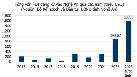 Thu hút FDI của Nghệ An lần đầu vượt 1,6 tỷ USD, đứng thứ 8 cả nước