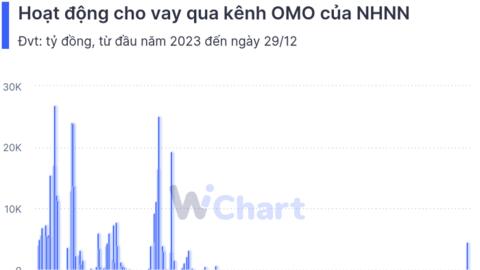 Sau hơn 7 tháng im ắng, NHNN đã quay lại cho vay qua kênh OMO