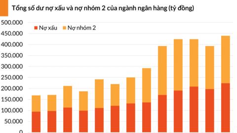 Nợ xấu ngân hàng tăng vọt trong quý đầu năm