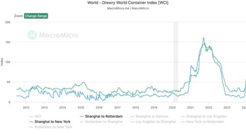 Cước vận tải container sang châu Âu tăng gấp đôi trong chưa đầy hai tháng