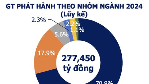 Ngân hàng đẩy mạnh phát hành, chiếm 71% thị phần trái phiếu doanh nghiệp