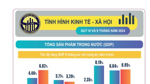 [Infographic] Bức tranh kinh tế - xã hội 9 tháng đầu năm 2024