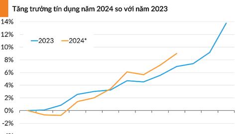 Loạt chính sách thúc tăng trưởng tín dụng của NHNN trong năm 2024