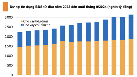 Cho vay kinh doanh BĐS tăng mạnh, hai ngân hàng tăng bằng lần
