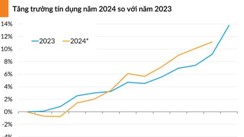 Ngân hàng Nhà nước nới room tín dụng cho các ngân hàng