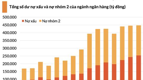 Bức tranh nợ xấu 2024: Áp lực tăng mạnh, số dư nợ xấu 29 ngân hàng tăng gần 28%