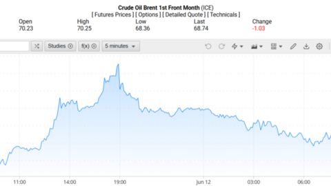 Giá xăng dầu hôm nay 13/06/2025: Giá dầu hạ nhiệt sau khi chạm đỉnh hai tháng
