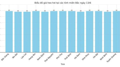 Giá heo hơi hôm nay 13/6/2025: Cao nhất 74.000 đồng/kg