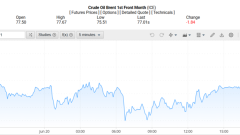Giá xăng dầu hôm nay 23/06/2025: Giá dầu thế giới giảm nhẹ