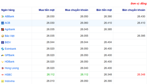 Tỷ giá USD hôm nay 12/08/2025: Đồng USD tăng nhẹ trên diện rộng
