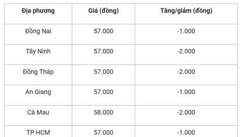 Giá heo hơi hôm nay 28/8/2025: Miền Trung, miền Nam giảm mạnh