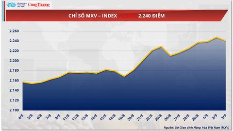Giá dầu Brent giảm 2,23% xuống 67,6 USD/thùng thấp nhất trong một tuần