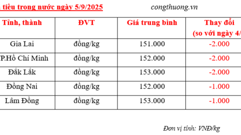 Giá tiêu hôm nay 5/9/2025: Trong nước 'lùi nhẹ' sau chuỗi tăng 'phi mã'