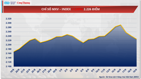 Giá cà phê thế giới giảm do áp lực cung - cầu hạ nhiệt