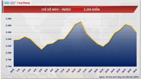 Giá dầu thô giảm mạnh, chạm mức thấp nhất 3 tuần trở lại đây