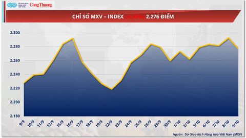 Giá dầu Brent giảm 1,55% về mốc 65,22 USD/thùng