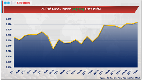Giá dầu Brent  giảm hơn 1,3%, dừng ở mốc 65 USD/thùng
