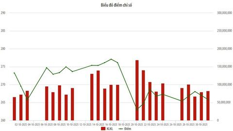 Thị trường cổ phiếu HNX tháng 10/2025: Giao dịch chững lại, chỉ số HNX-Index sụt giảm
