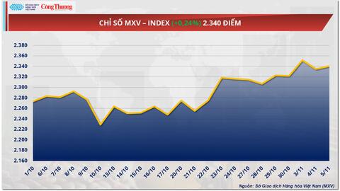 Thiếu hụt nguồn cung tiếp tục đẩy giá cà phê thế giới đi lên