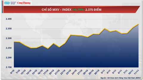Áp lực nguồn cung tiếp tục đè nặng lên thị trường ca cao