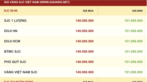 Giá vàng hôm nay 20/11/2025: Đảo chiều tăng nhẹ