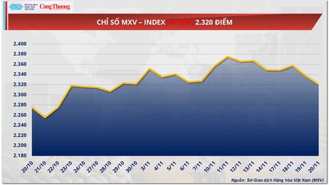 Giá cà phê thế giới bứt phá giữa áp lực thiếu hụt nguồn cung toàn cầu