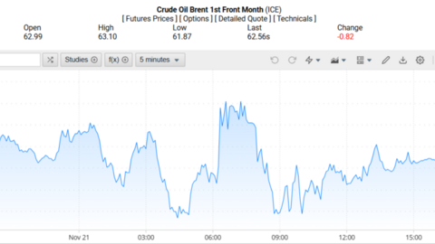 Giá xăng dầu hôm nay 24/11/2025: Dự báo tiếp tục giảm