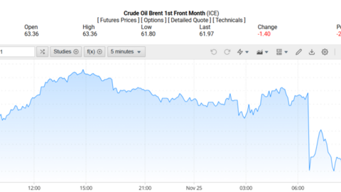 Giá xăng dầu hôm nay 26/11/2025: Chìm trong sắc đỏ