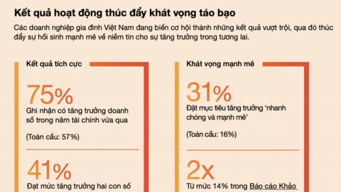 41% doanh nghiệp gia đình Việt Nam tăng trưởng hai chữ số, vượt xa mức 25% toàn cầu