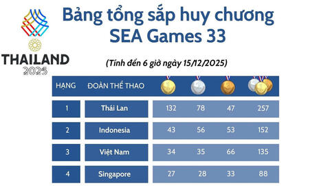 Bảng tổng sắp huy chương SEA Games 33 mới nhất ngày 15/12