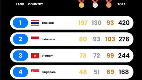 Bảng tổng sắp huy chương SEA Games 33 mới nhất ngày 19/12
