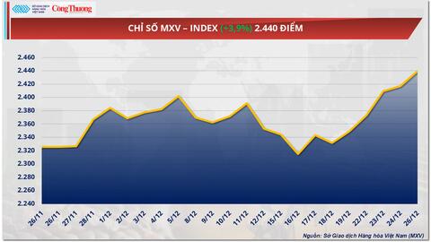 Giá bạc ghi nhận tuần tăng thứ 5 liên tiếp, chạm mốc 77 USD/ounce