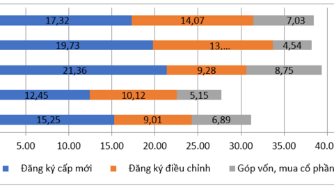 Năm 2025, vốn FDI thực hiện tại Việt Nam tăng 9%, cao nhất trong 5 năm qua