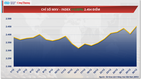 Giá cà phê thế giới tăng vọt khi tồn kho toàn cầu rơi xuống vùng đáy