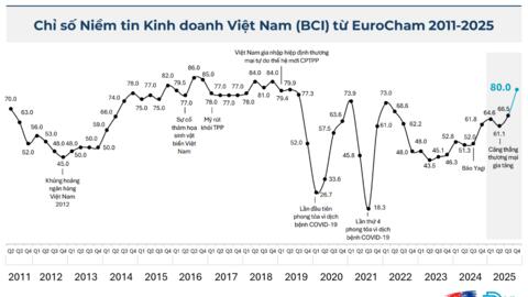 Chỉ số niềm tin kinh doanh Eurocham Quý 4 năm 2025 đạt 80 điểm, cao nhất trong 7 năm qua