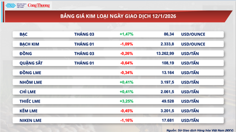 Lo ngại gián đoạn nguồn cung tiếp tục đẩy giá dầu thế giới đi lên