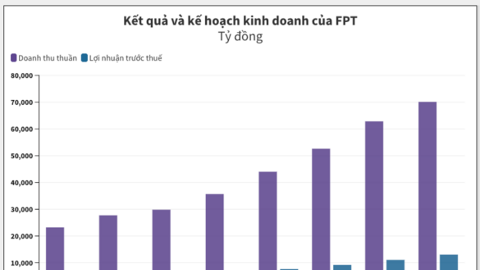 FPT lãi trước thuế hơn 13.000 tỷ đồng năm 2025, hoàn thành 97% kế hoạch kinh doanh