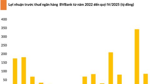 Một ngân hàng báo lãi giảm gần 60% trong quý IV