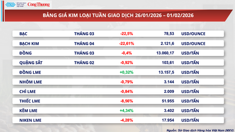 Giá bạc thế giới giảm hơn 22% chỉ trong một tuần