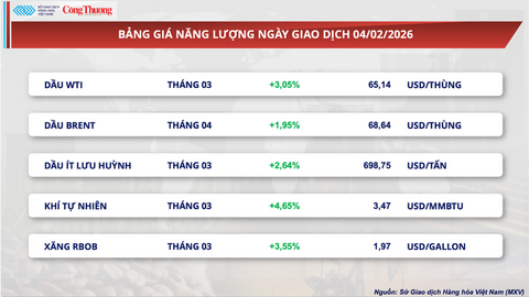 Giá đậu tương tăng gần 2,5% lên 401 USD/tấn