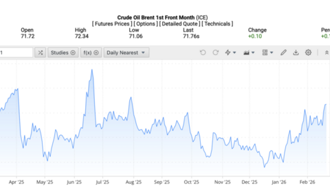 Giá xăng dầu hôm nay 23/2/2026: Tăng nhẹ phiên đầu tuần
