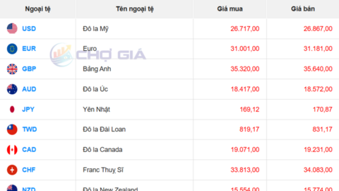 Tỷ giá USD hôm nay 20/2/2026: 'Chợ đen' giảm