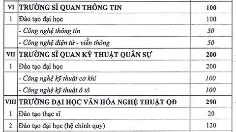 15 trường thuộc Bộ Quốc phòng tuyển gần 3.900 học viên hệ dân sự