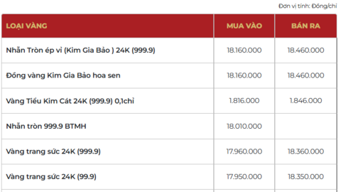 Giá vàng hôm nay ngày 24/2: Lập đỉnh 3 tuần qua