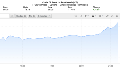 Giá dầu thế giới lên cao nhất trong 4 năm